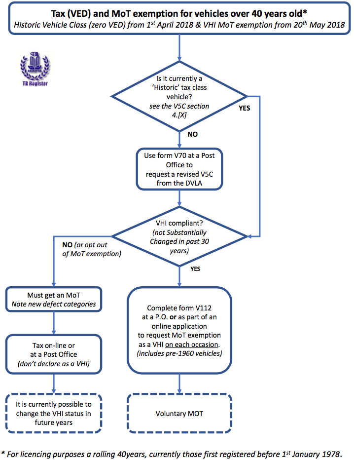 VHI Process for Triumph TRs
